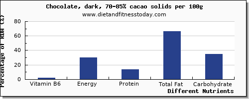 chart to show highest vitamin b6 in dark chocolate per 100g